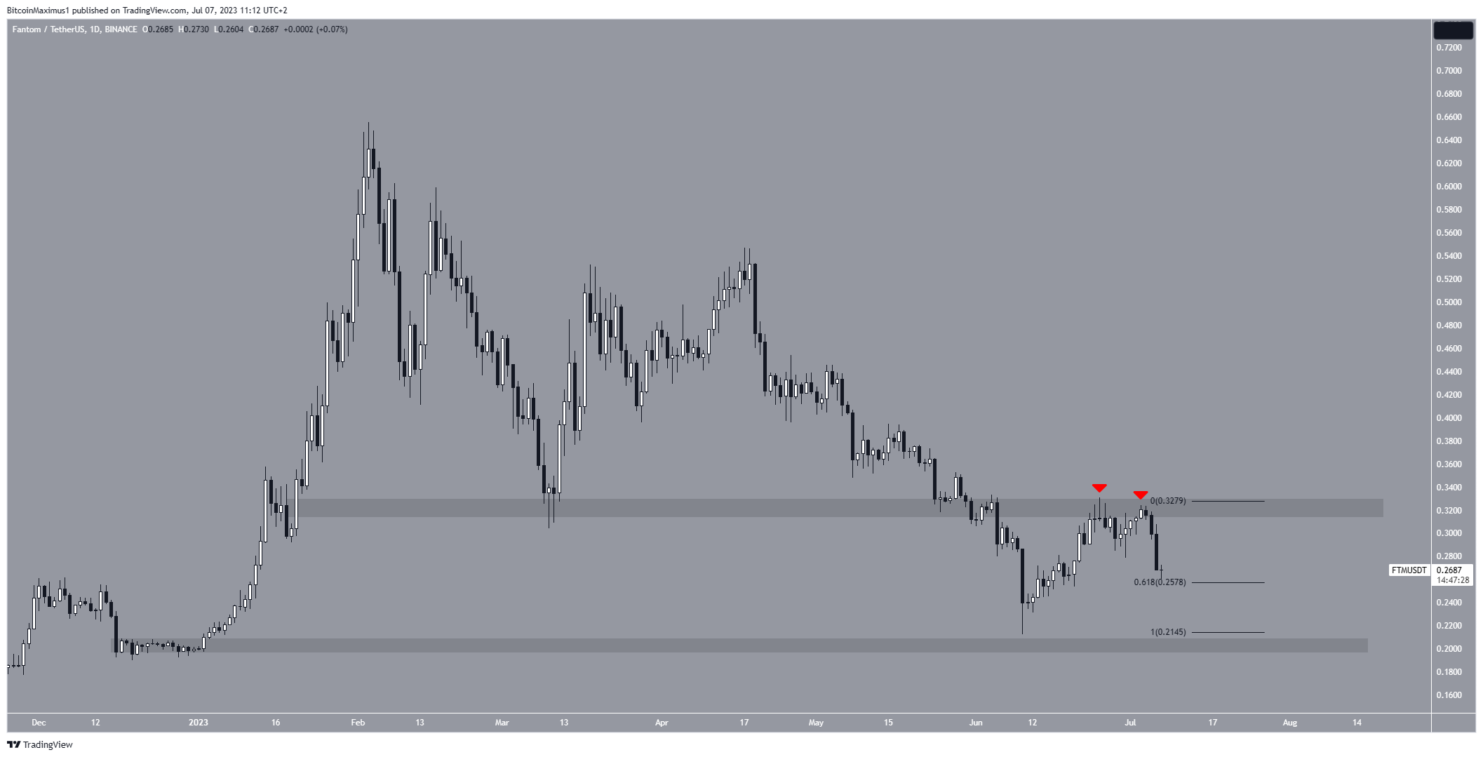 Fantom (FTM) Price Movement