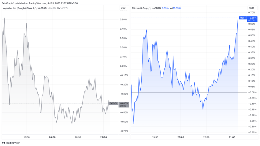 Crypto FOMC Alphabet and Microsoft Stock Performance