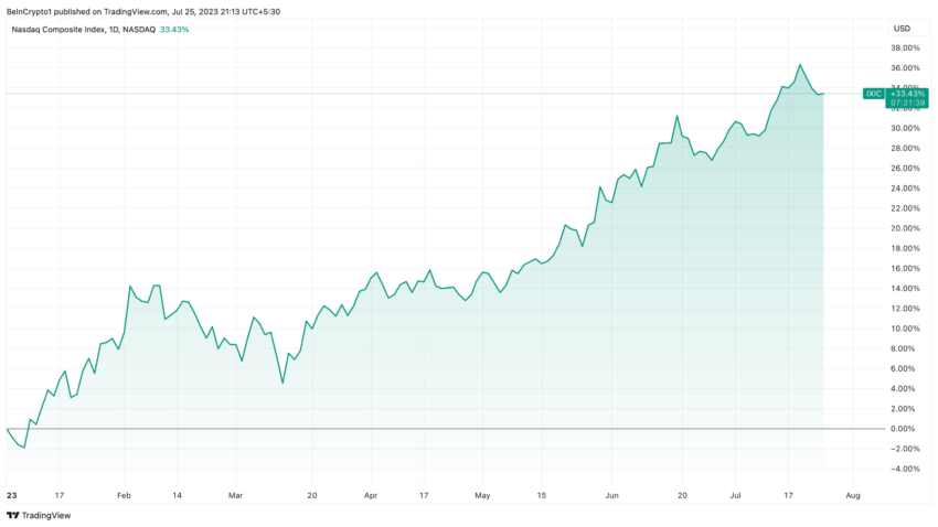 ການປະຕິບັດ Nasdaq Composite