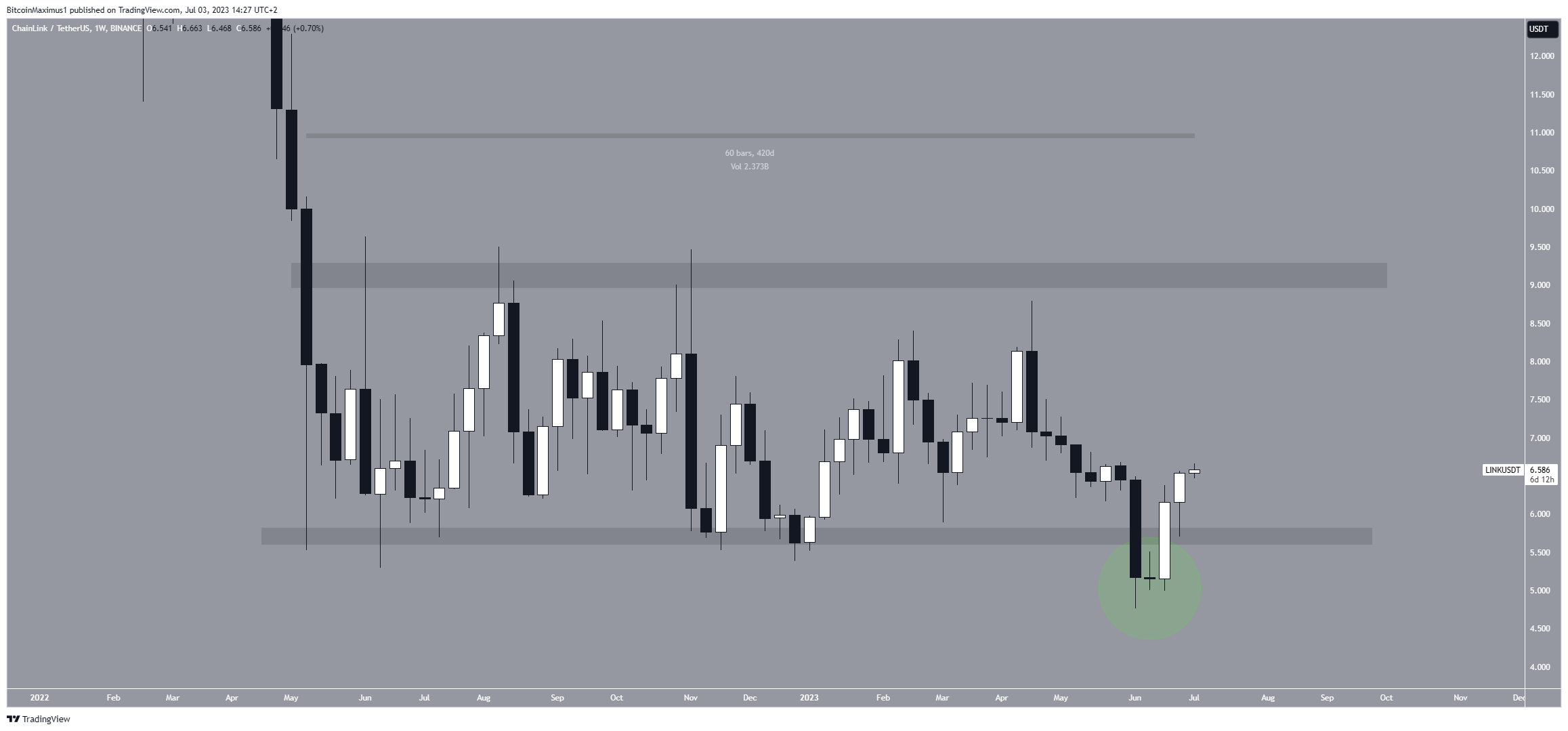 Chainlink (LINK) Previsione crittografica