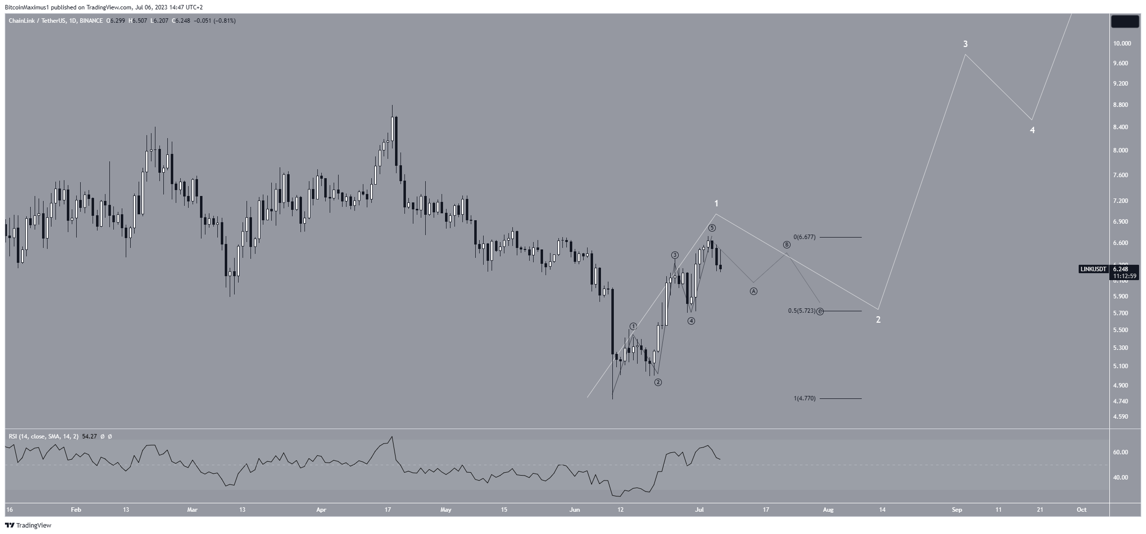 Chainlink (LINK) Conteggio prezzo