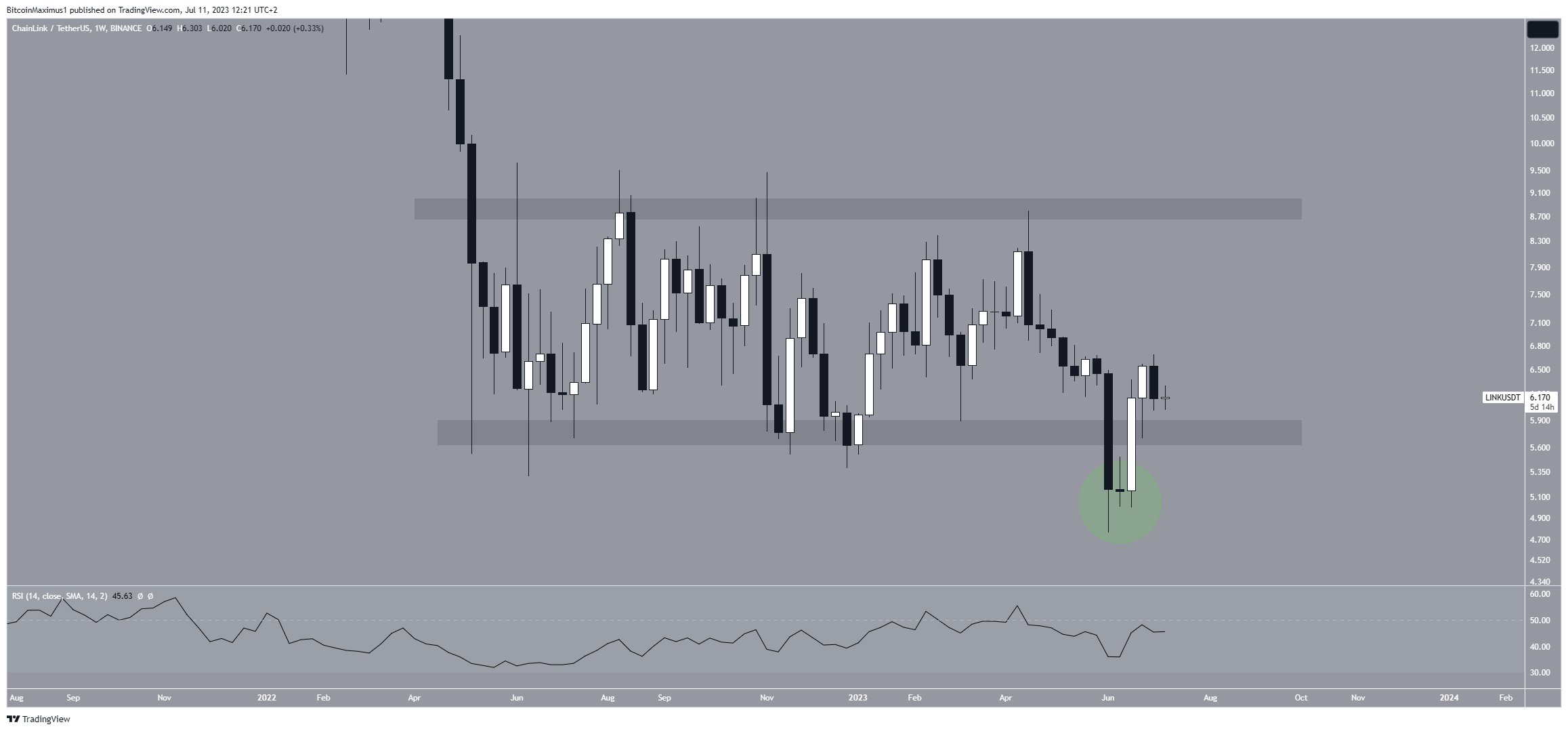 Chainlink (LINK) Price Movement