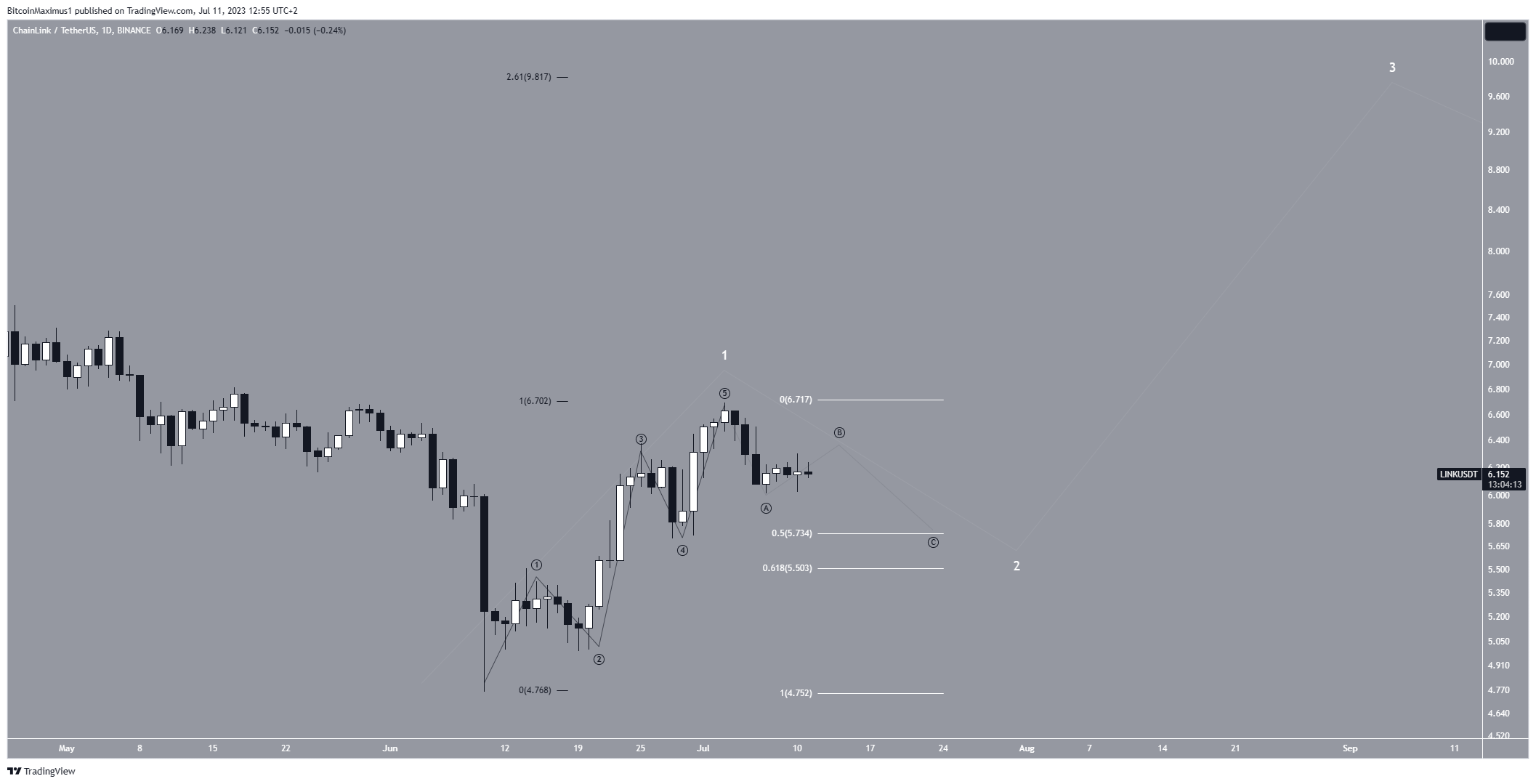 Chainlink (LINK) Price Reversal