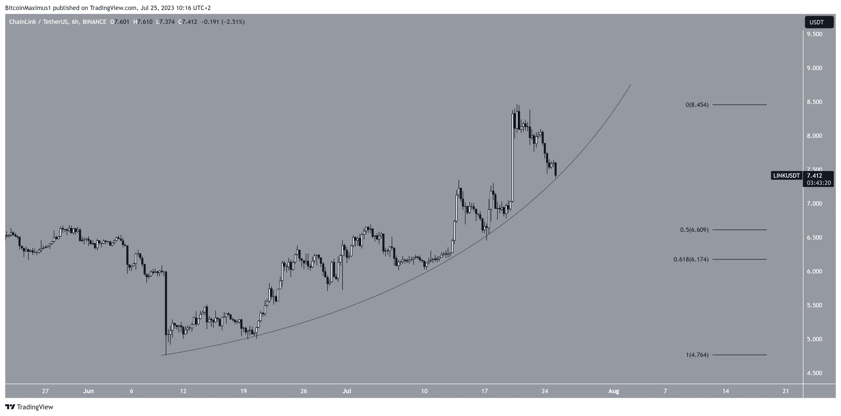 Chainlink (LINK) Price Parabola