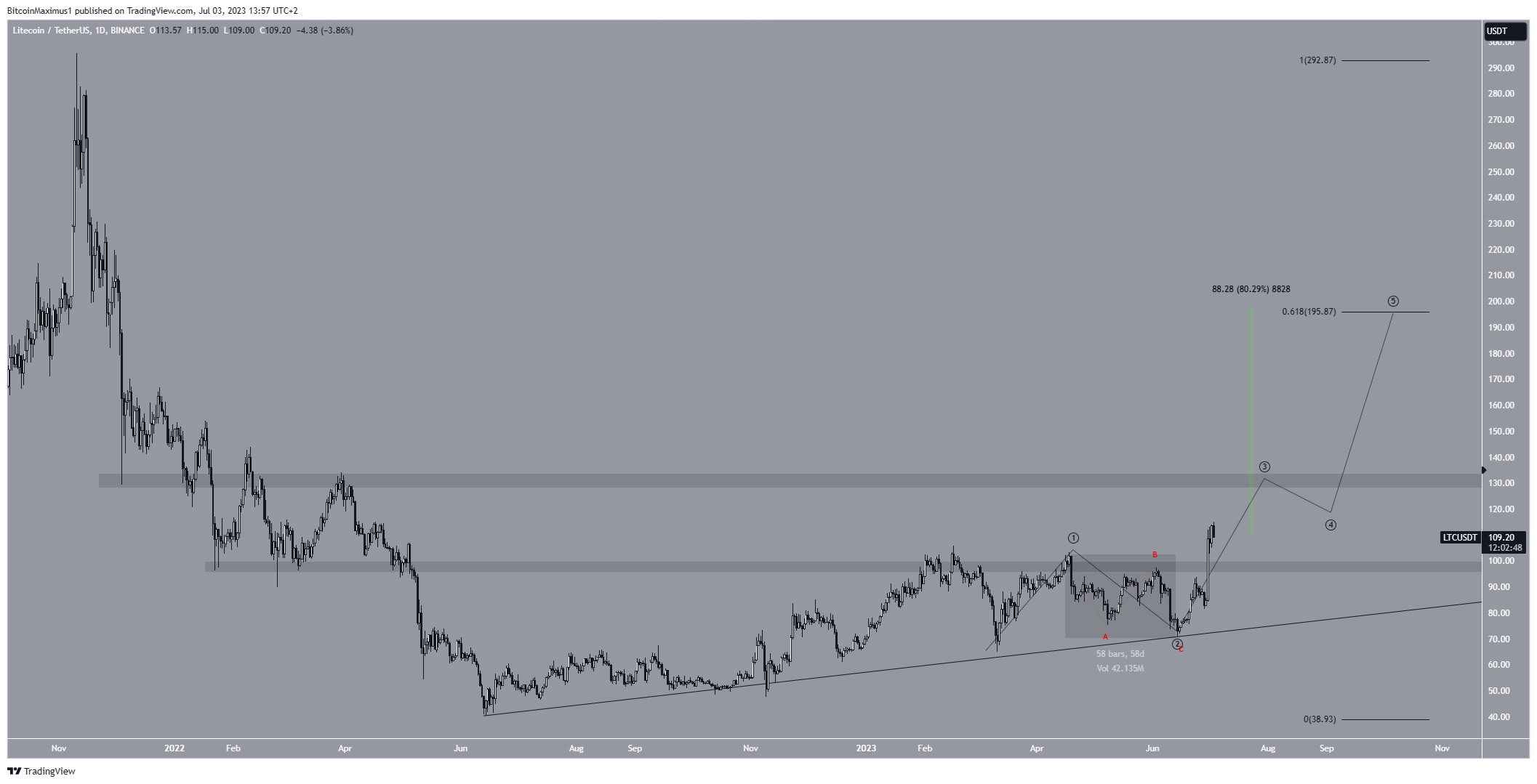 Litecoin (LTC) Price Movement