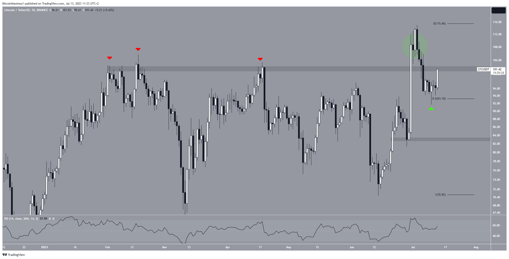 Litecoin (LTC) Price Movement