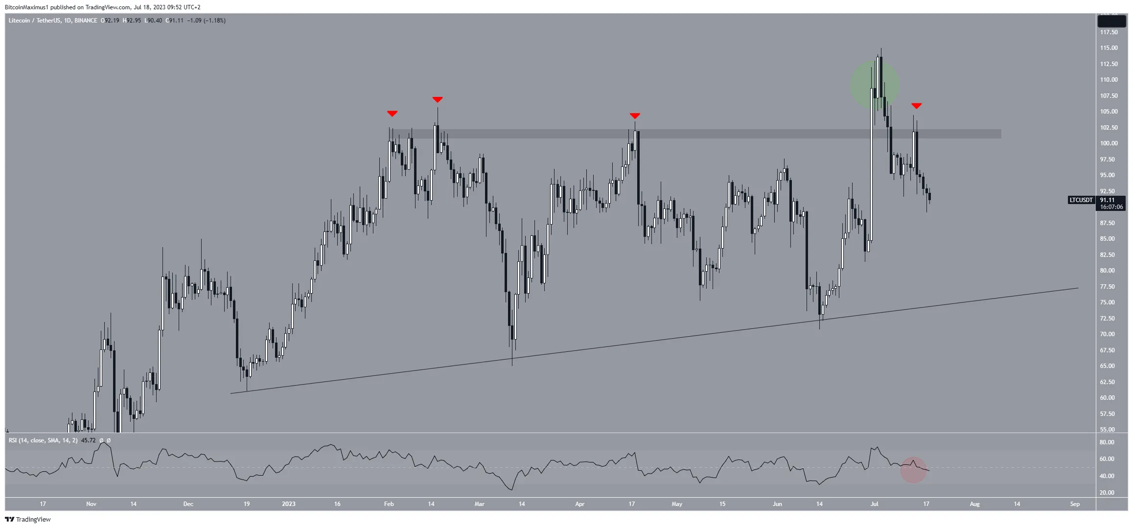 Litecoin (LTC) Price Movement