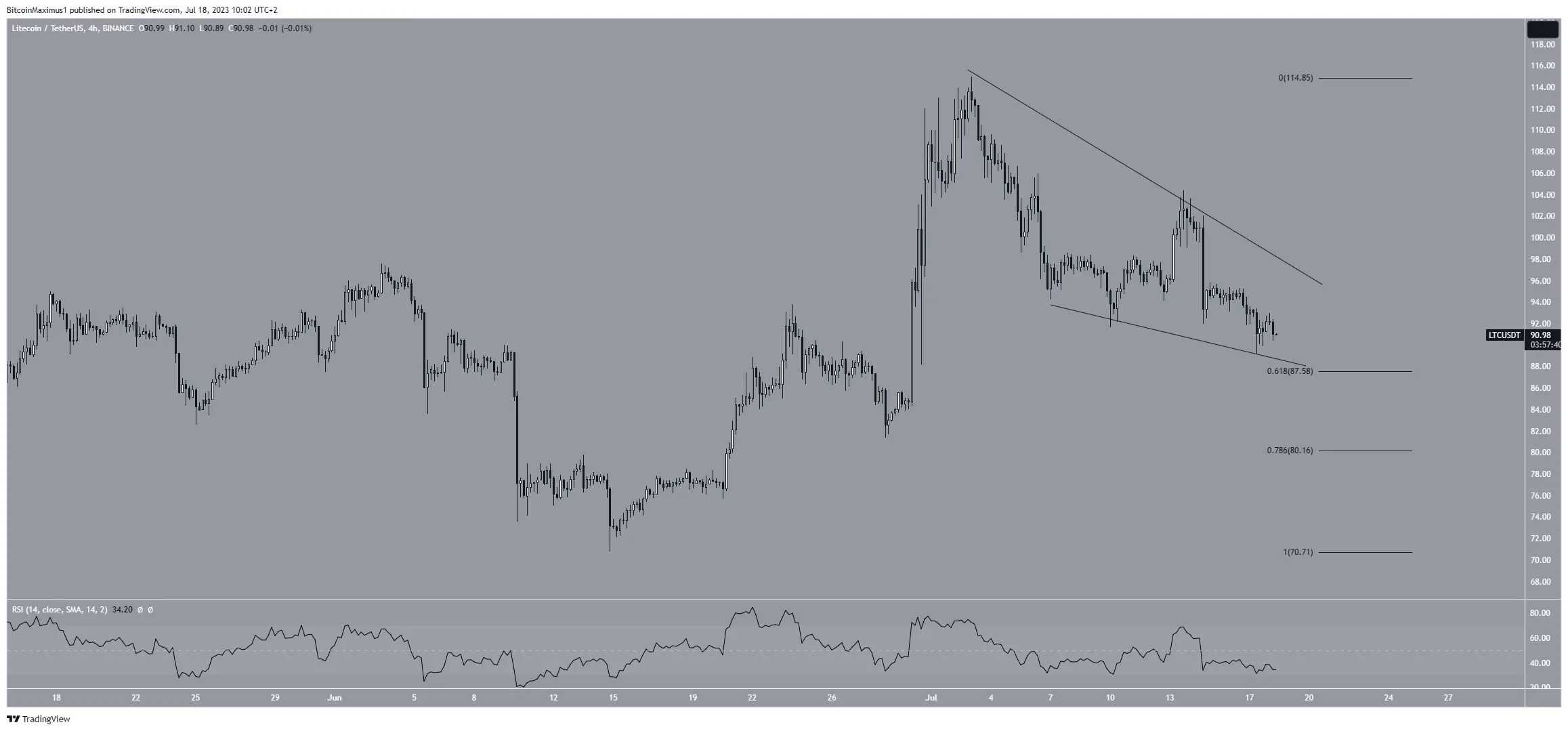 Litecoin (LTC) Price Pattern