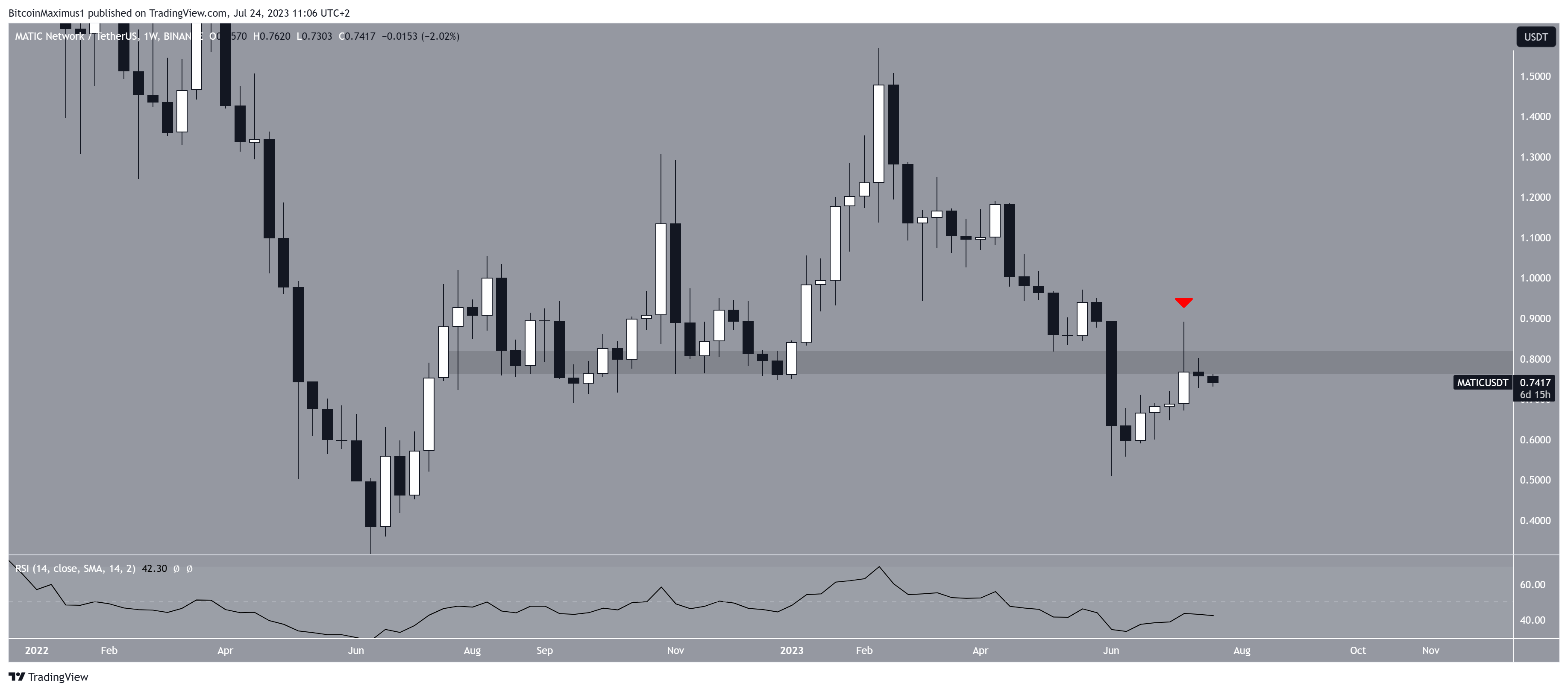 Polygon (MATIC) Price Daily