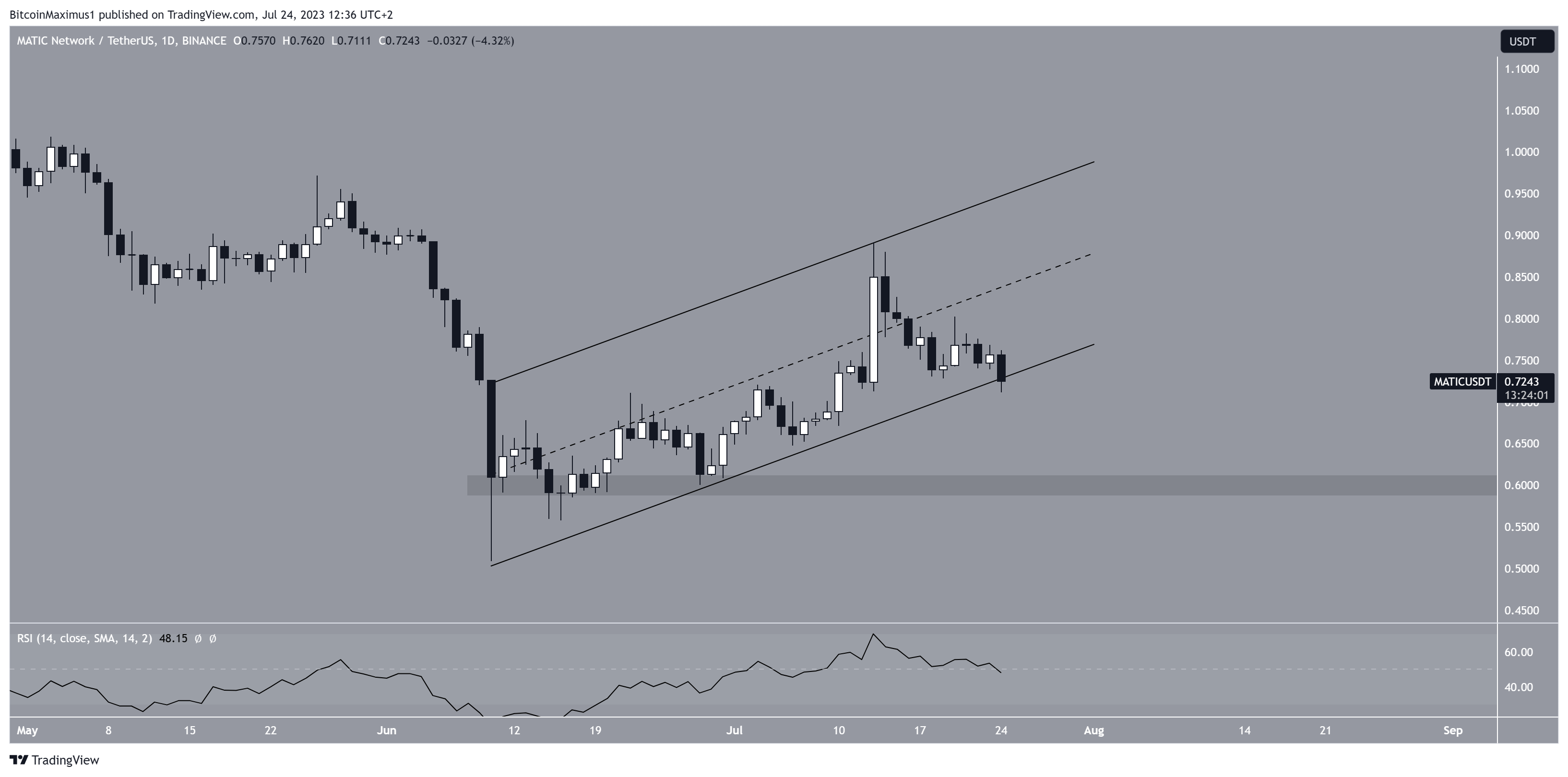 Polygon (MATIC) Price Daily