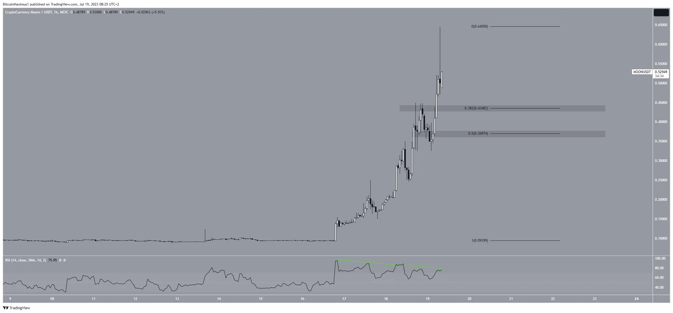 Cryptocurrency Moons (MOON) Short-Term 