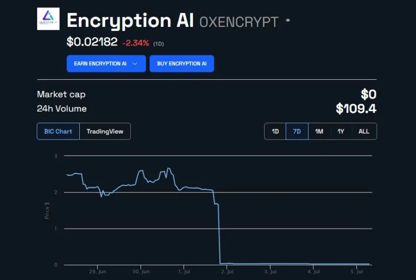 Price of 0XENCRYPT. Source: BeInCrypto