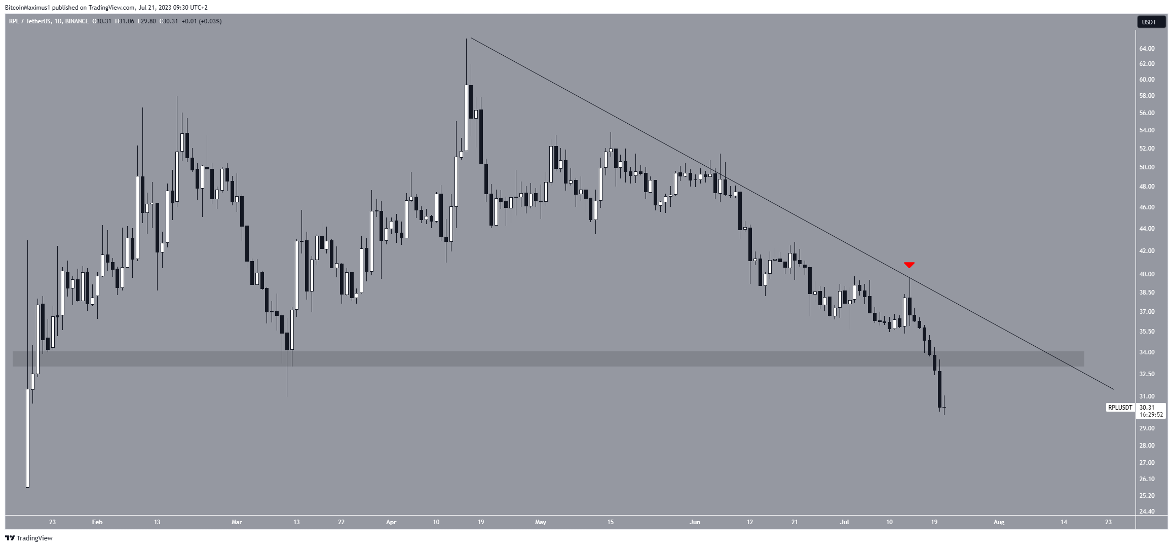 As 5 criptomoedas com pior desempenho da semana
