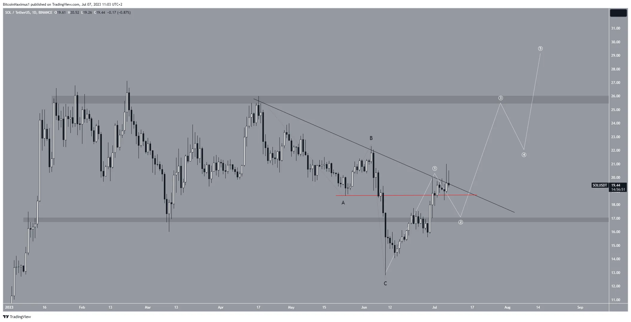 Solana (SOL) Price Prediction