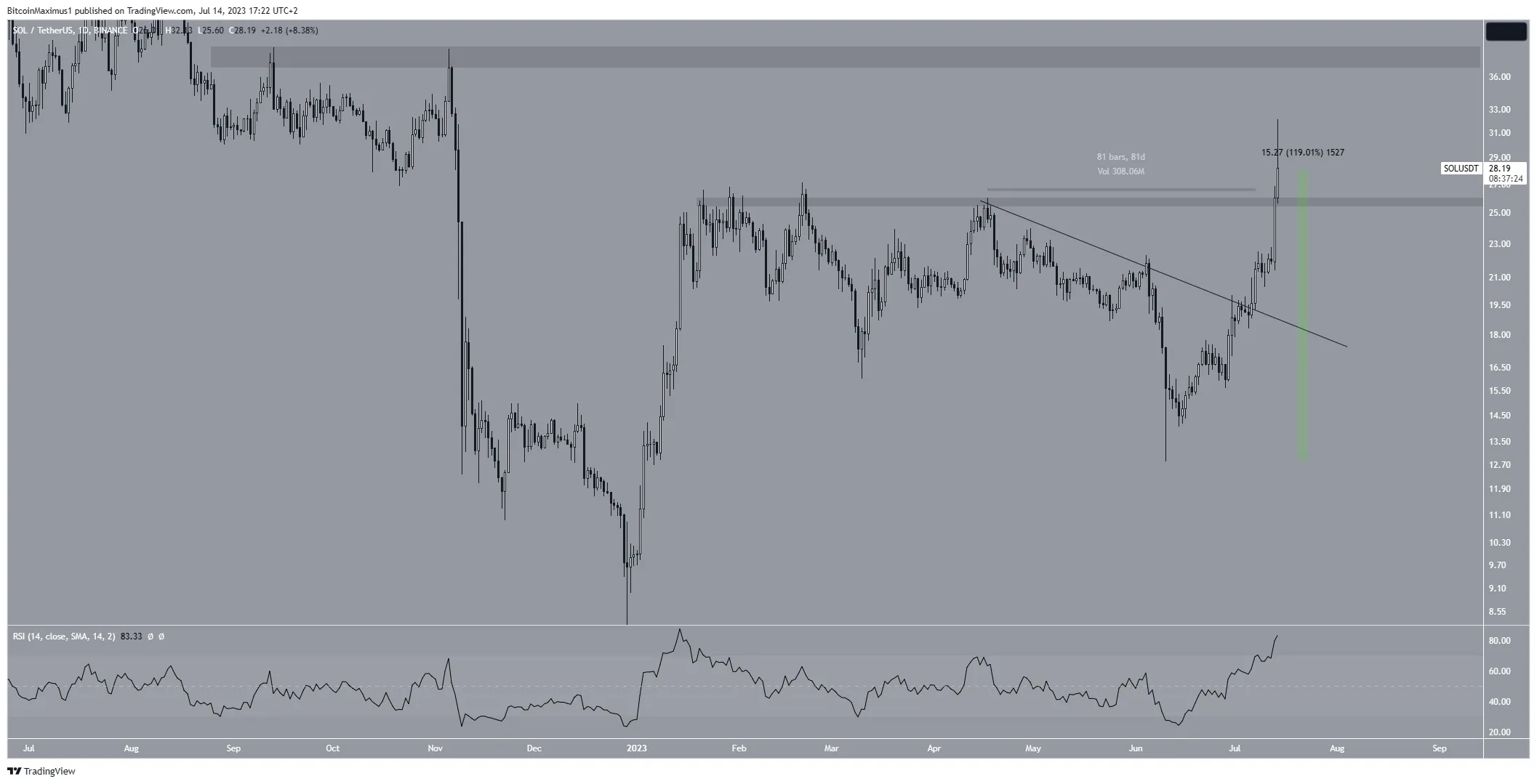 Solana (SOL) Price Daily Movement