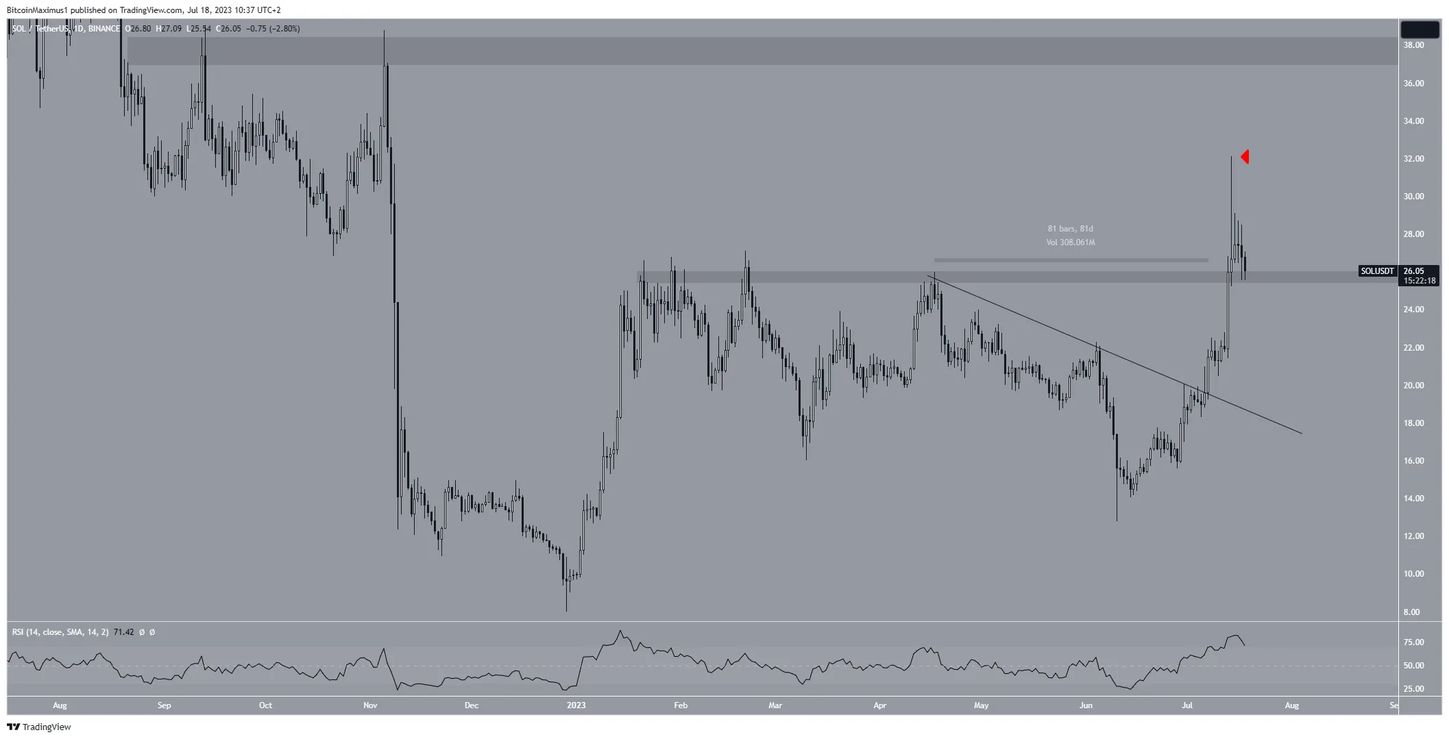 Solana (SOL) Price Daily