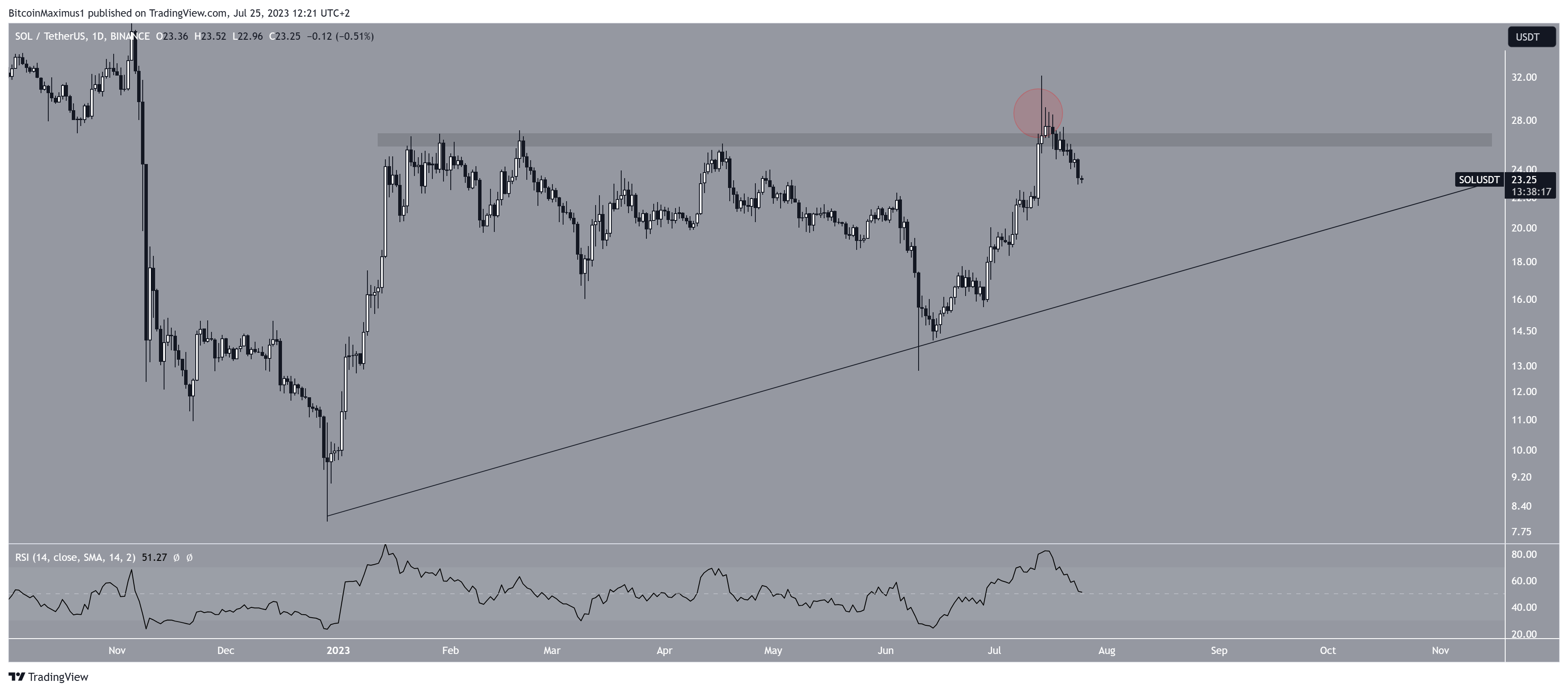 Solana (SOL) Price Deviation