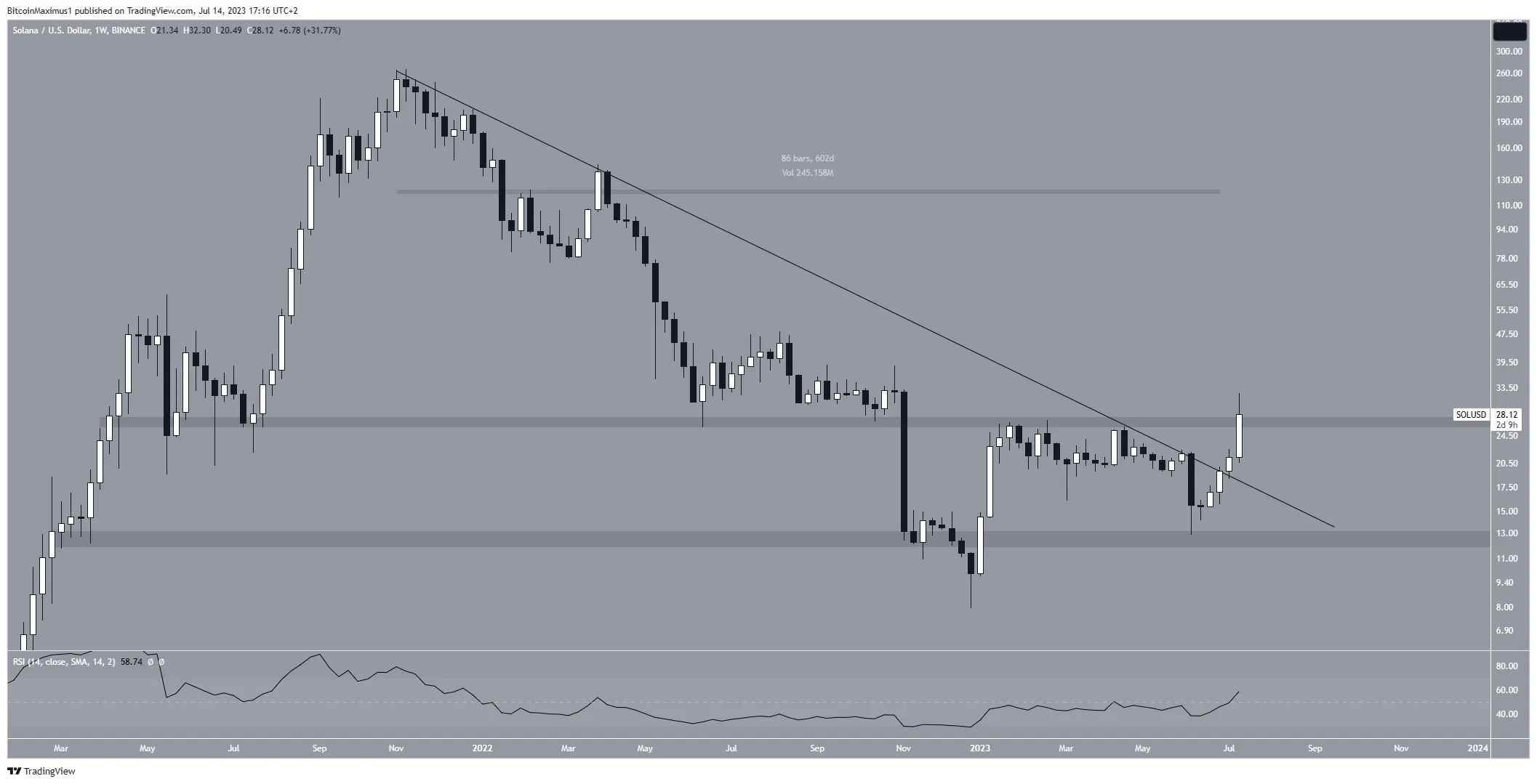 Solana (SOL) Weekly Movement