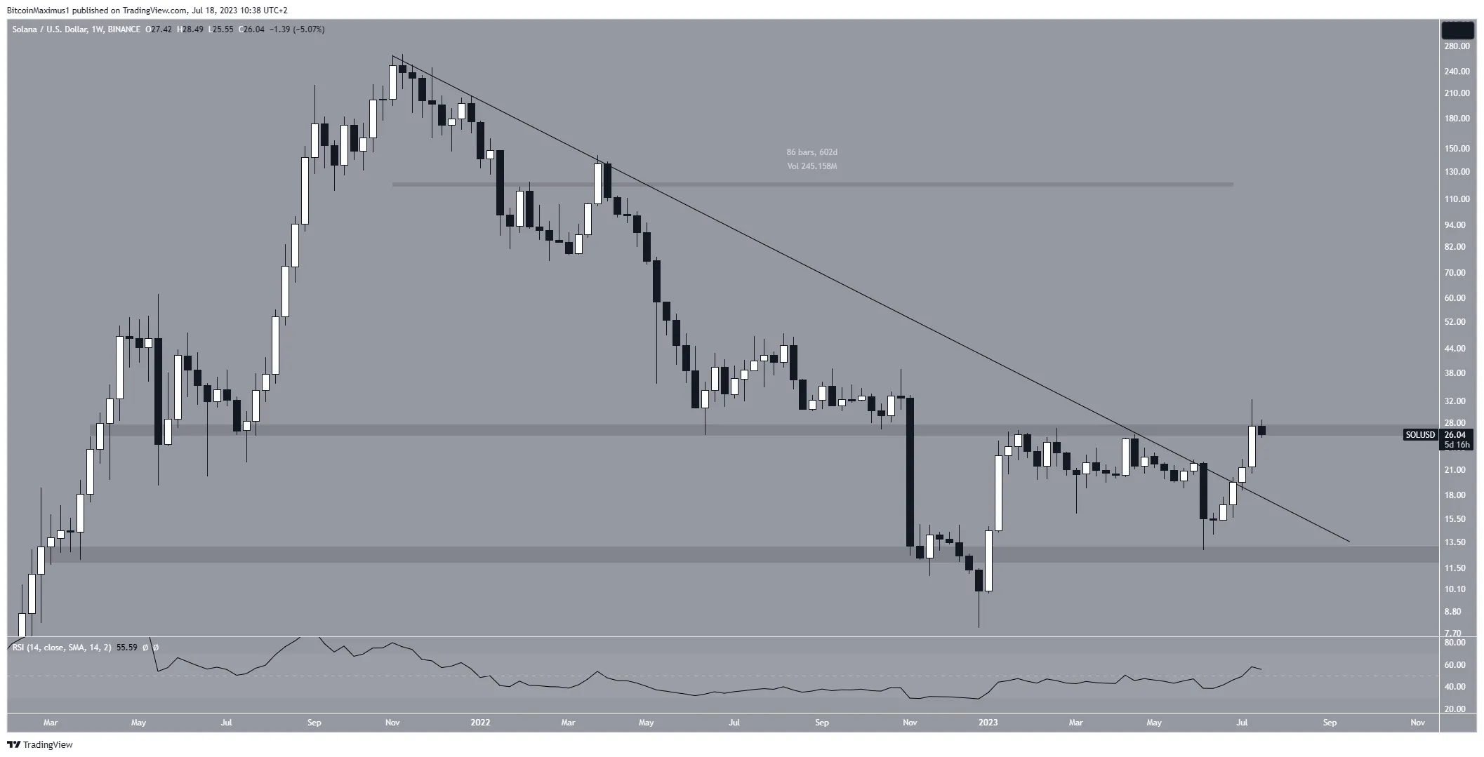 Solana (SOL) Price Weekly