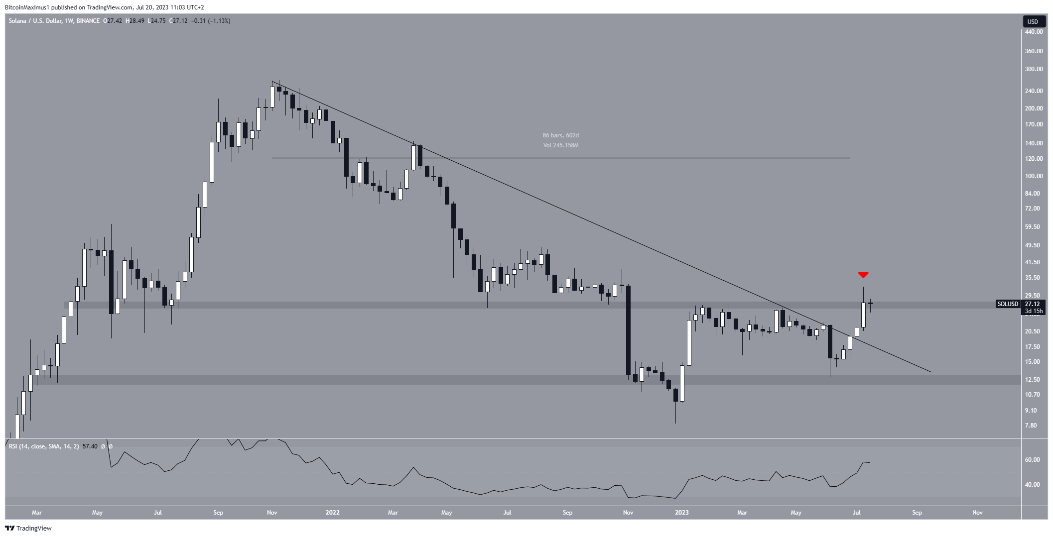 Solana (SOL) Price Weekly