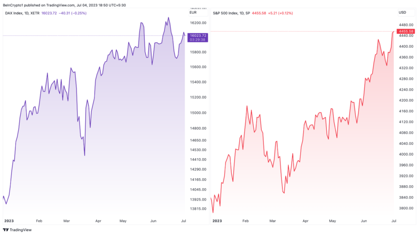 DAX und S&P 500 Chart