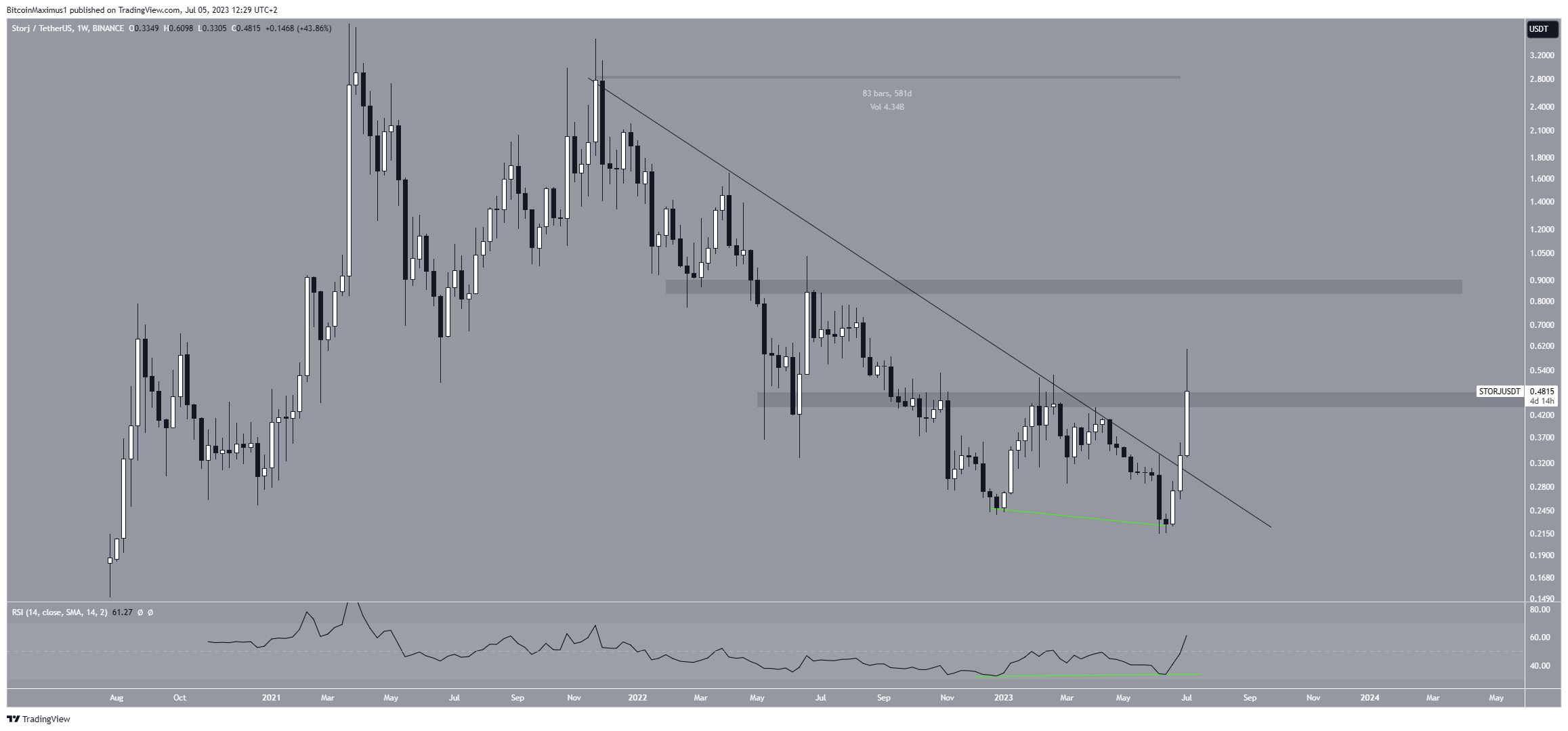 STORJ Weekly Movement