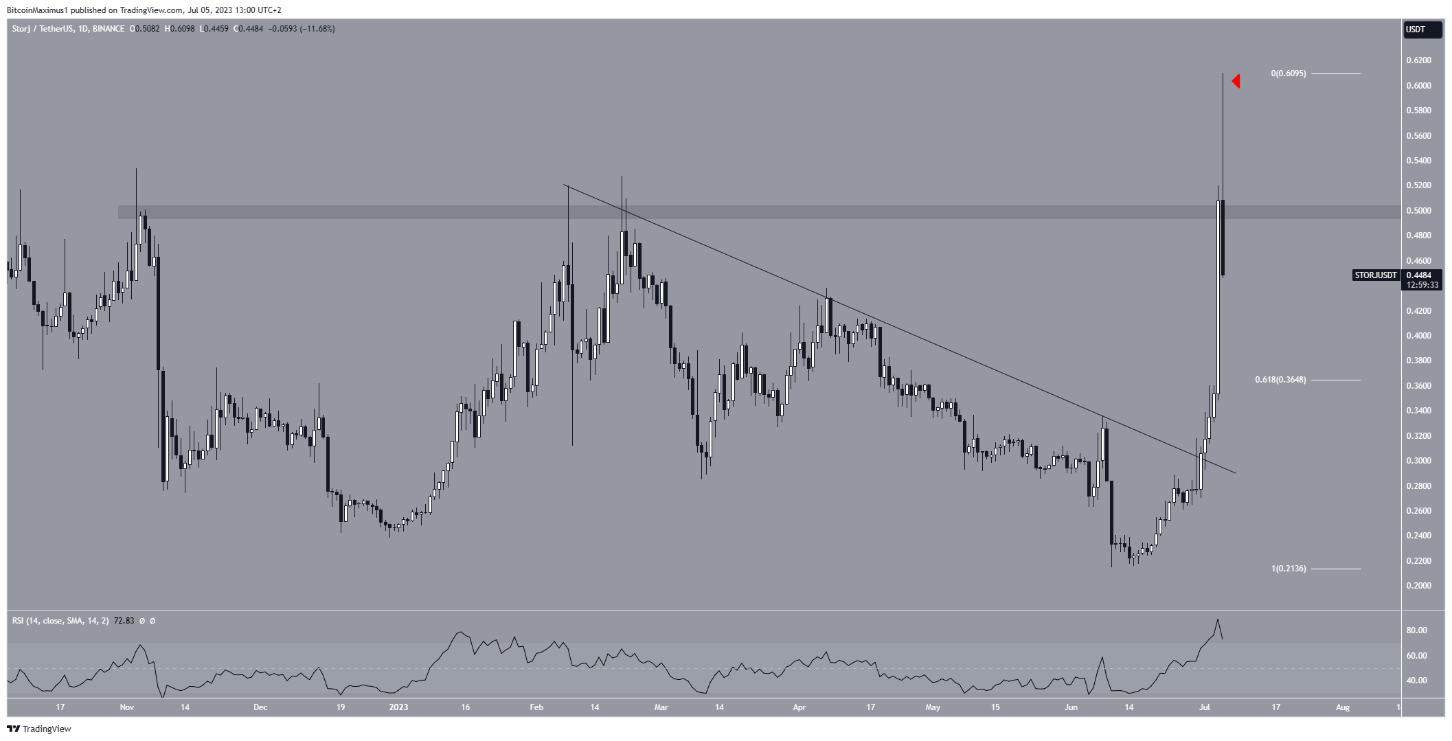 Storj (STORJ) Price Prediction