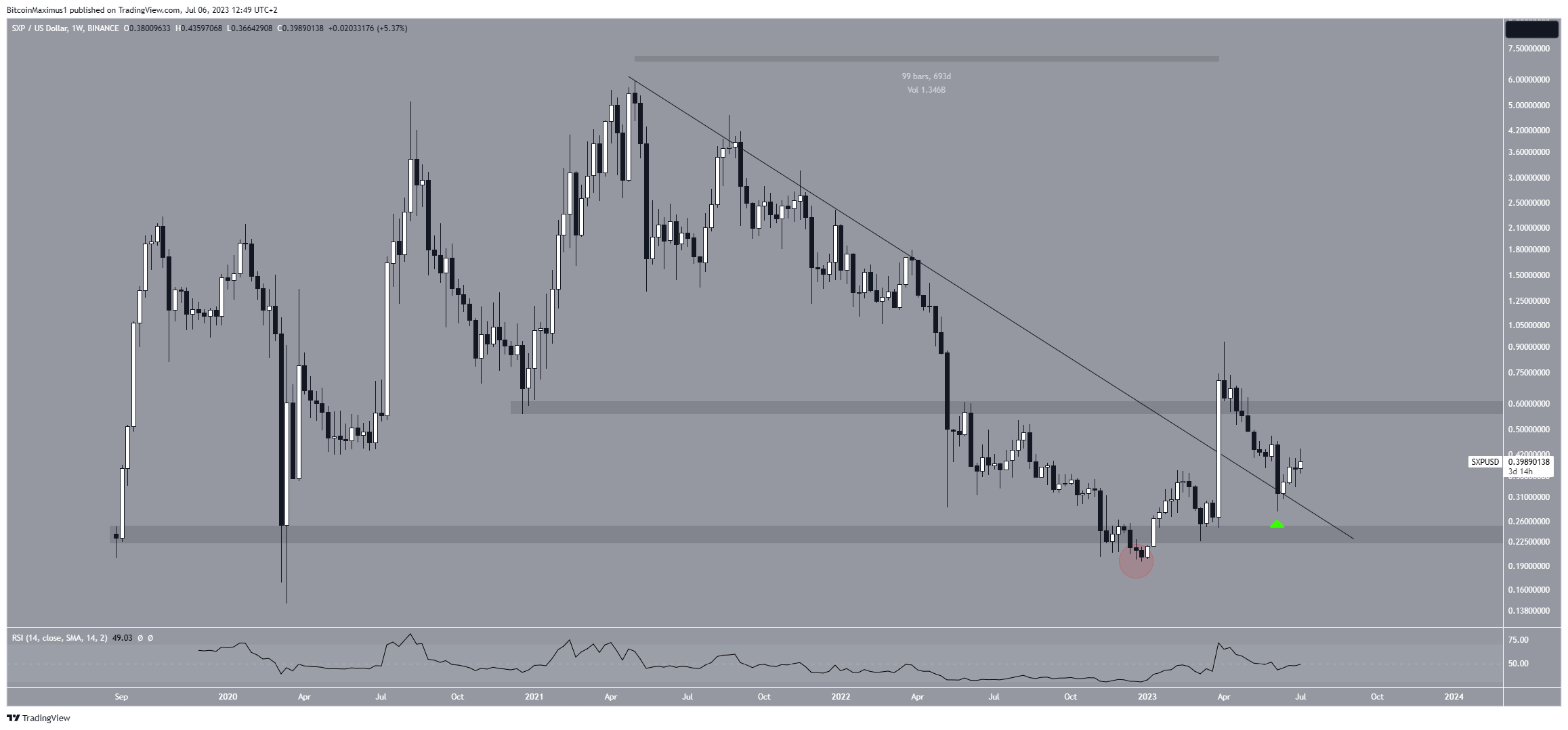 Breakout dei prezzi di scorrimento (SXP).