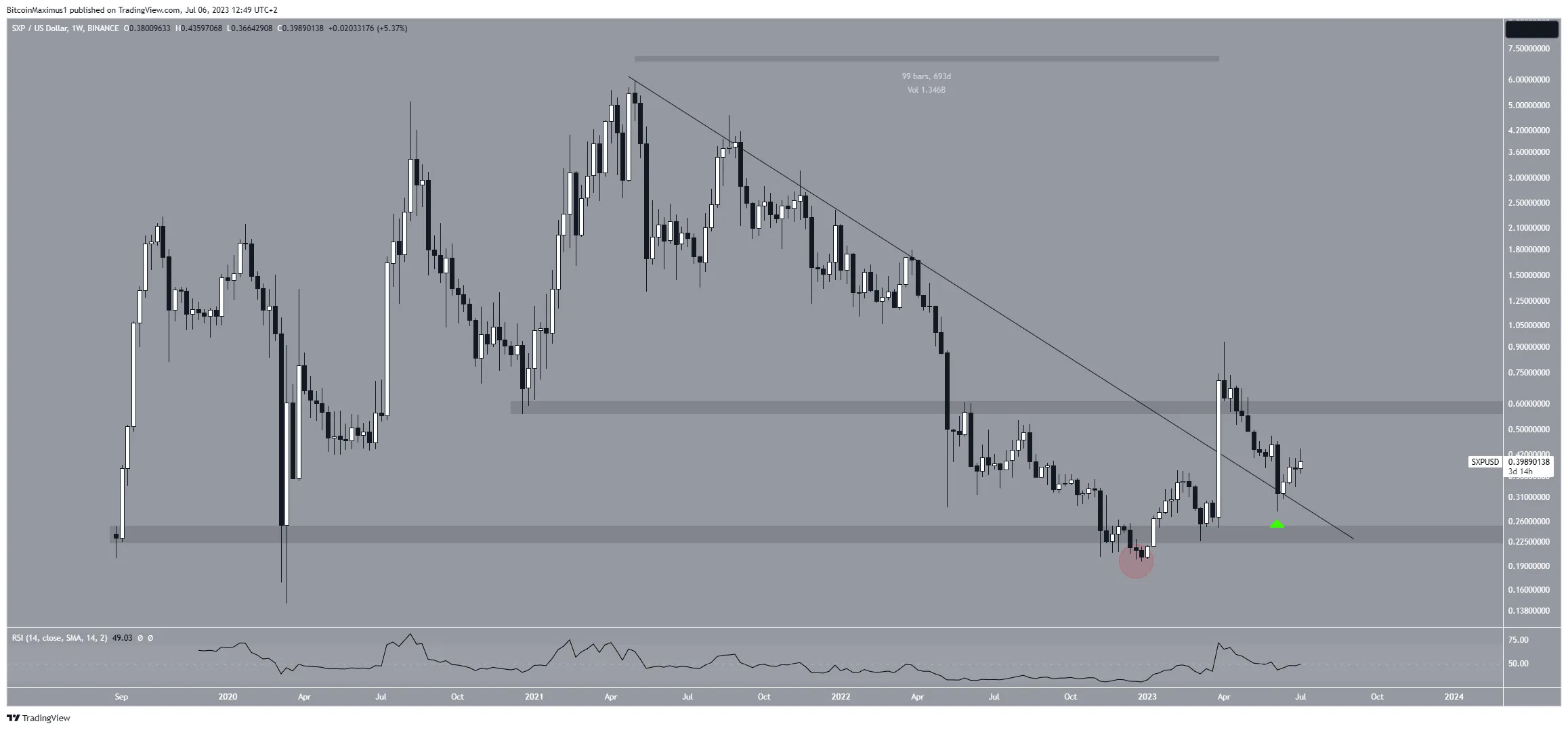 Swipe (SXP) Price Breakout
