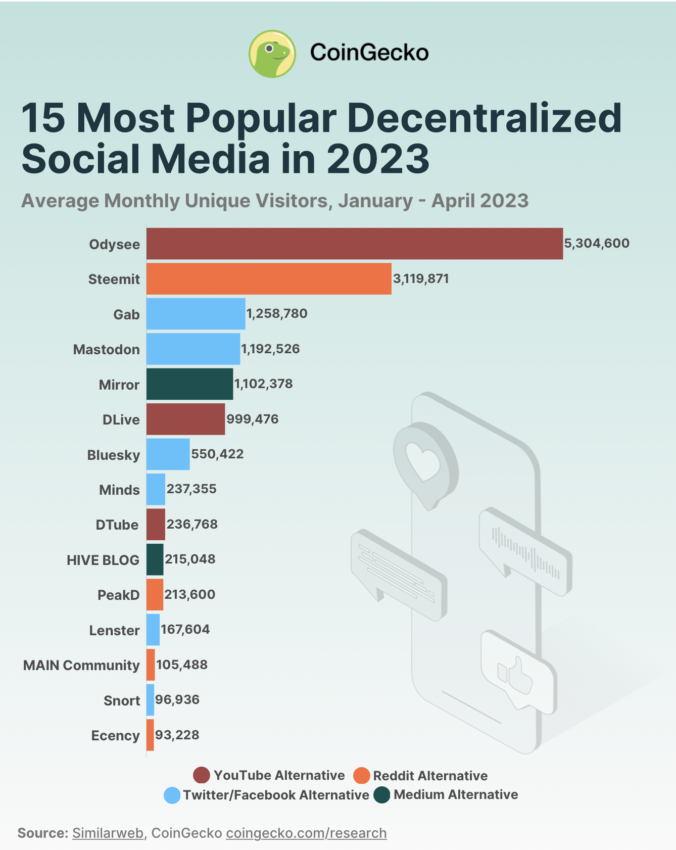 Social media decentralizzati più popolari