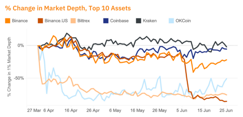 Crypto Exchange Liquidity: Market Depth Top 10 Cryptos