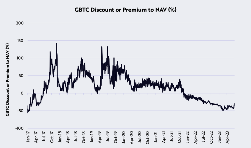 GBTC discount to NAV hits yearly low.