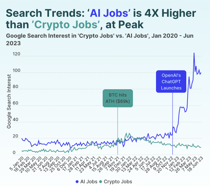 AI Jobs vs Crypto Jobs Interest