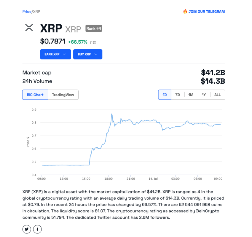 Grafico giornaliero XRP che mostra enormi guadagni di prezzo.