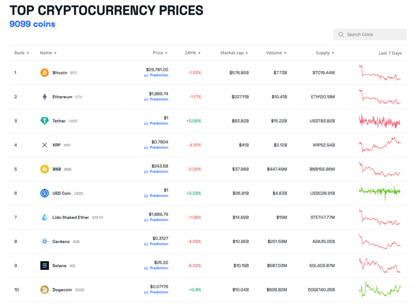 Top cryptocurrency prices