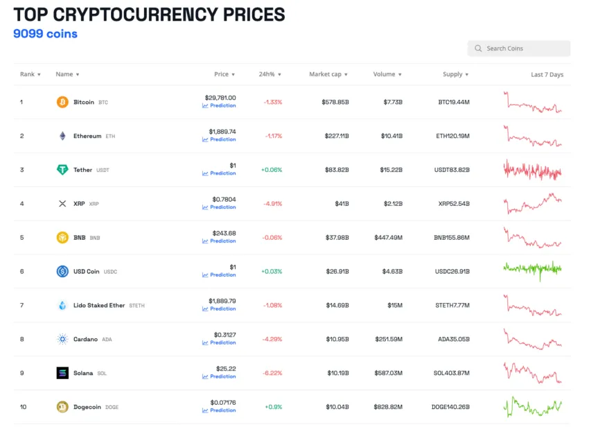 Top cryptocurrency prices