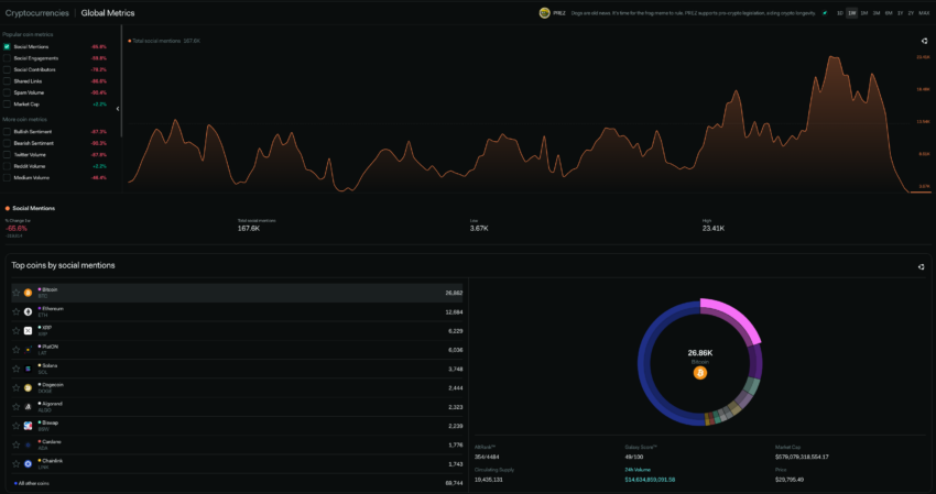 LunarCrush Global Coin Metrics