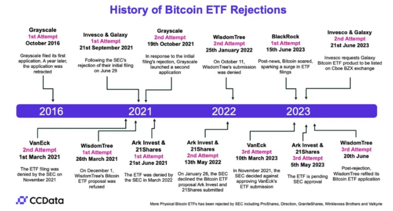 A history of SEC Bitcoin ETF rejections. 