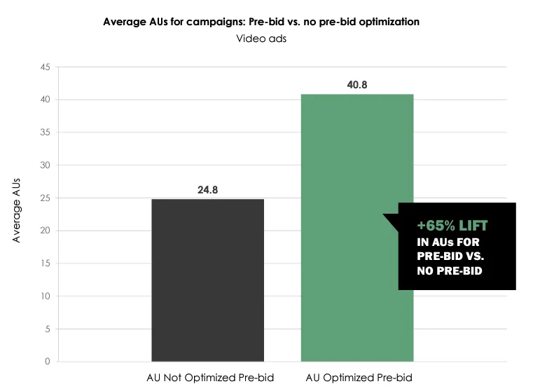 Crypto Marketing Ads Pre-Bid vs. Post-Bid Optimization