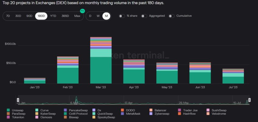 Volume di scambi mensili di DEX. Fonte: Token Terminal