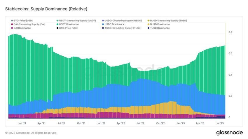 Stablecoins Market Share Changes. Source: Glassnode