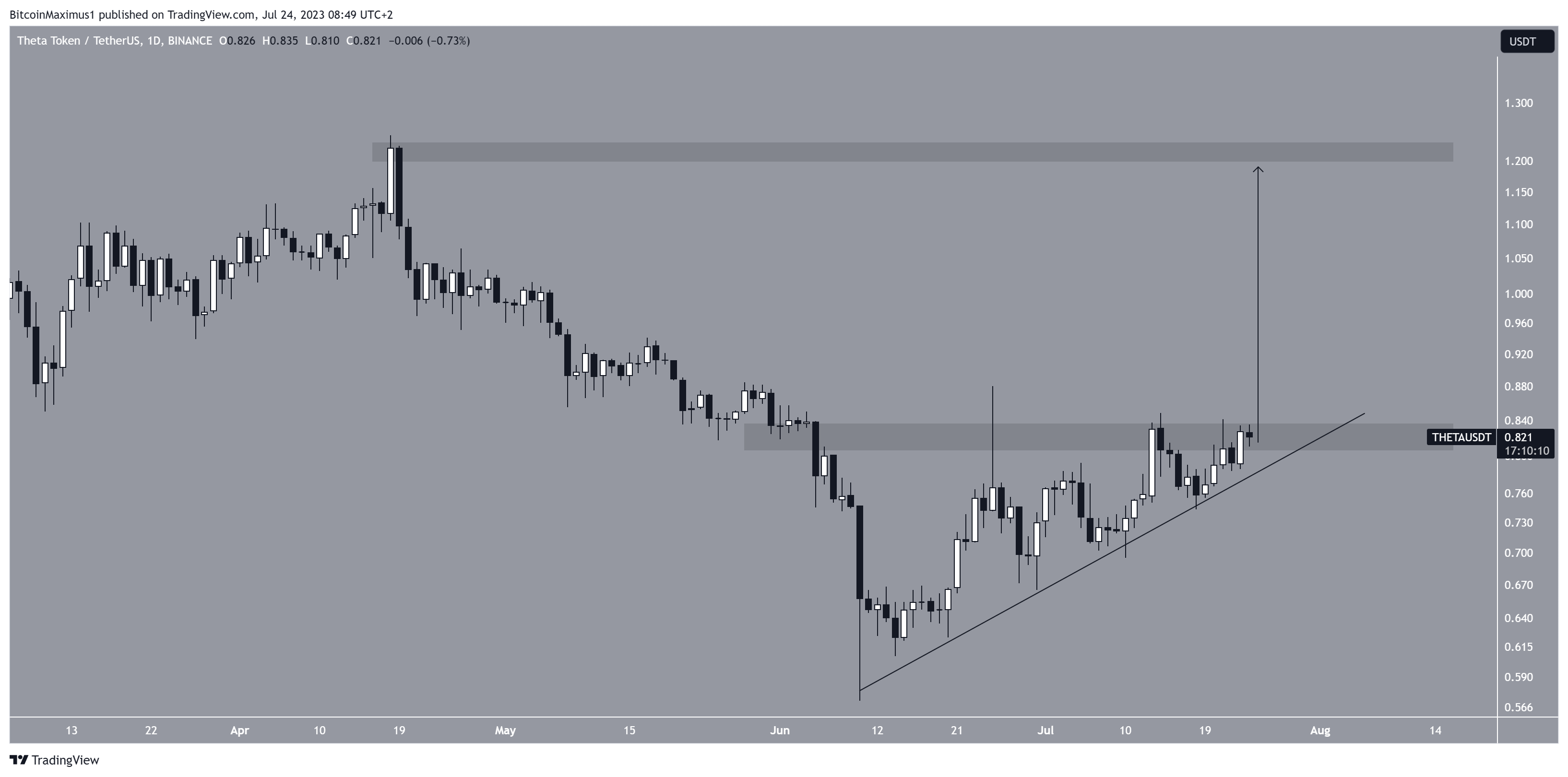 Theta Token (THETA) Altcoin Weekend Gainer