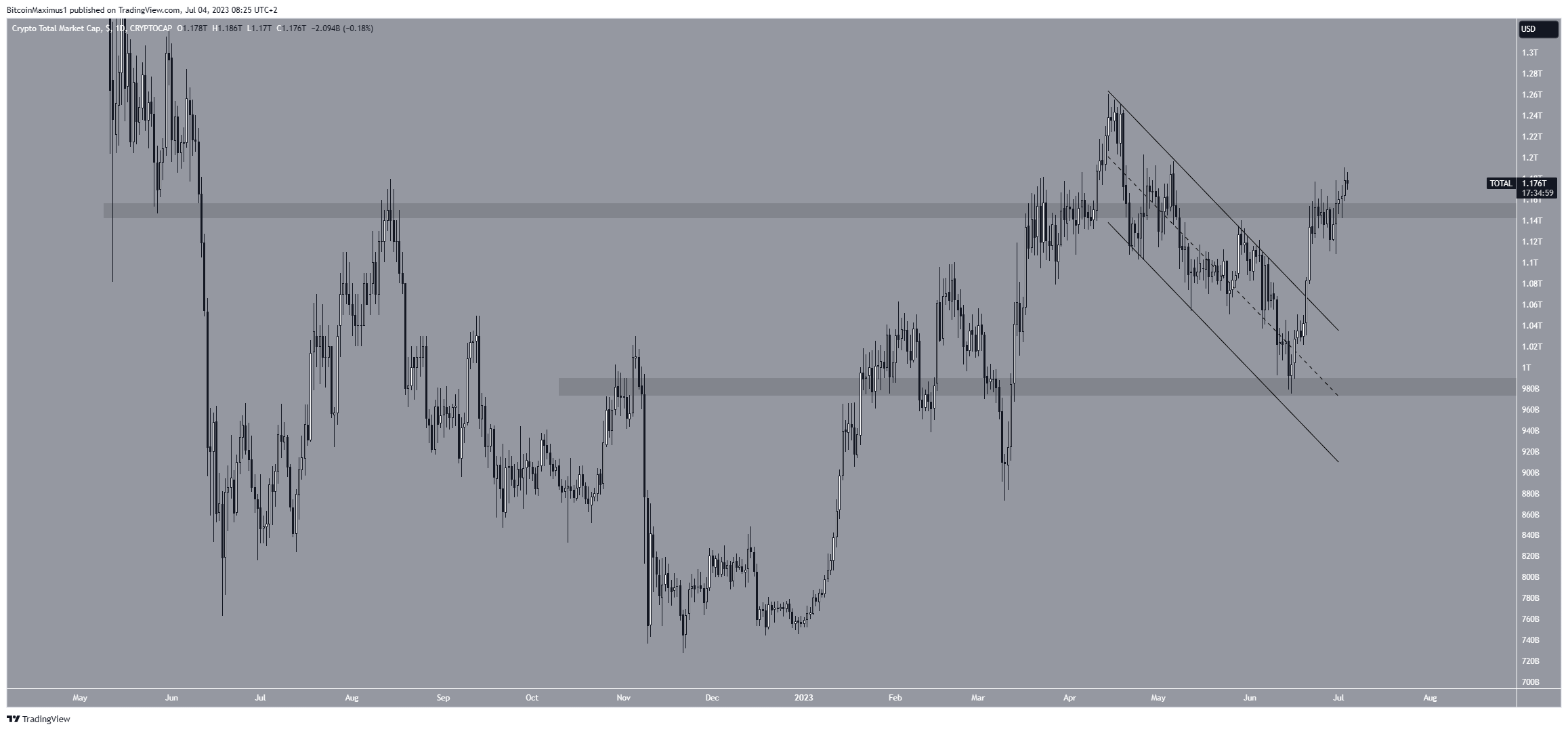 Biểu đồ hàng ngày TOTALCAP. Nguồn: TradingView