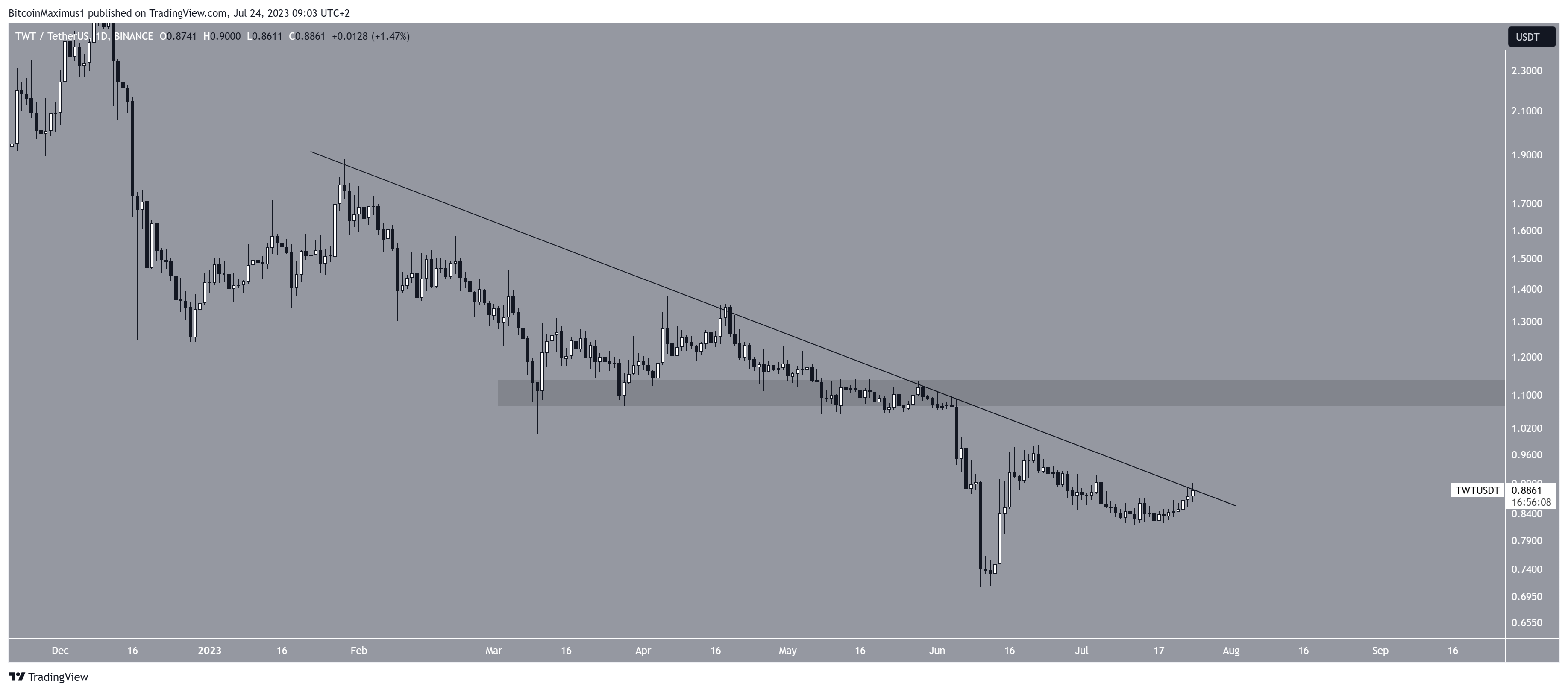 Movimento del prezzo del Trust Wallet Token (TWT).