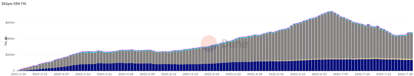 Valore totale bloccato (TVL) su zkSync Era luglio 2023