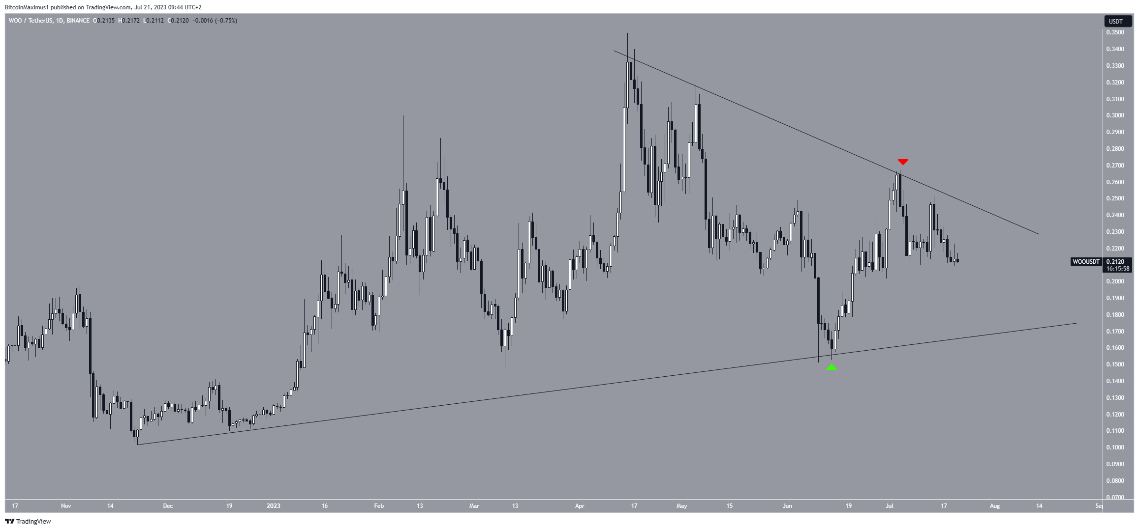 As 5 criptomoedas com pior desempenho da semana