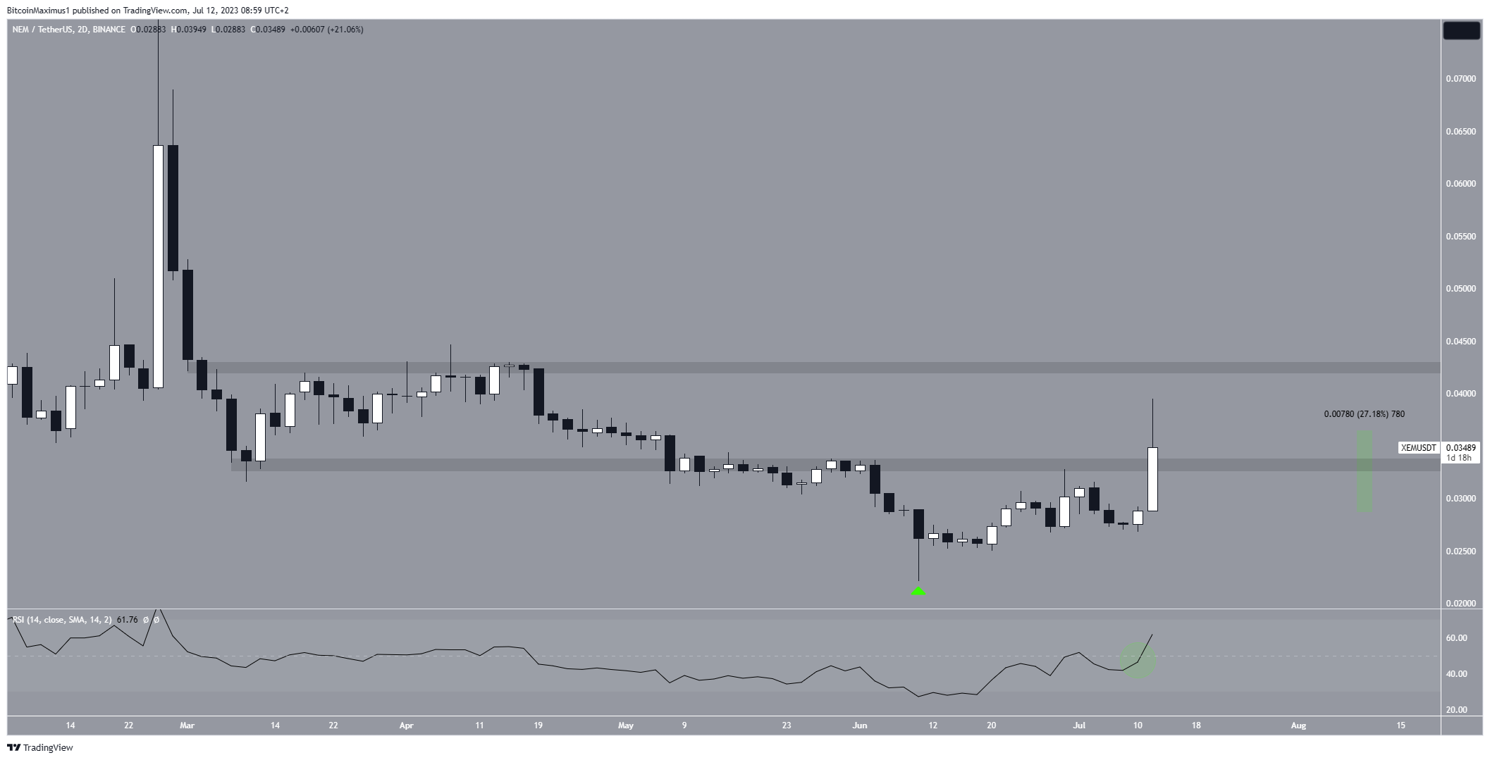 XEM (NEM) movimiento precio