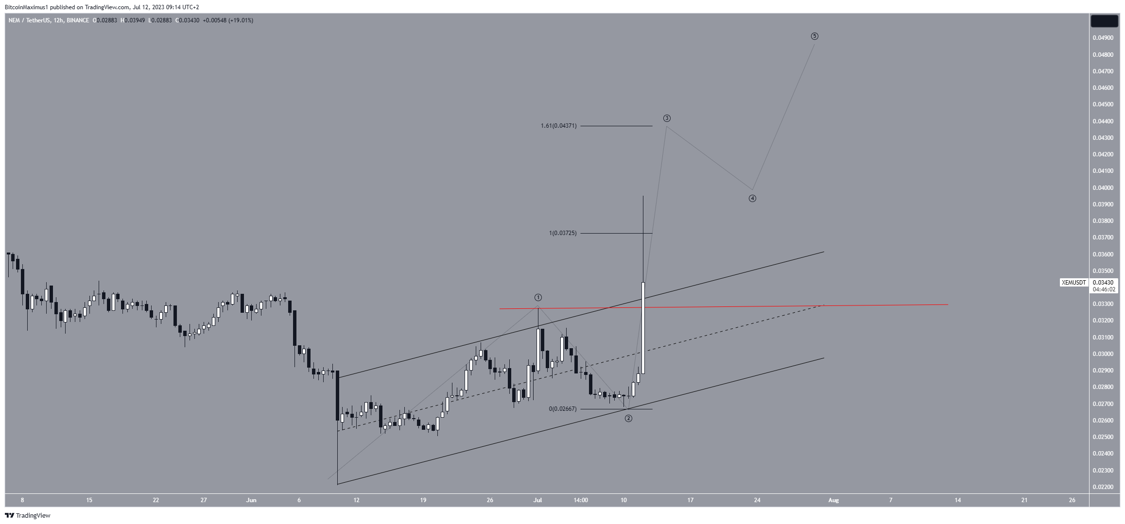 XEM predicción precio