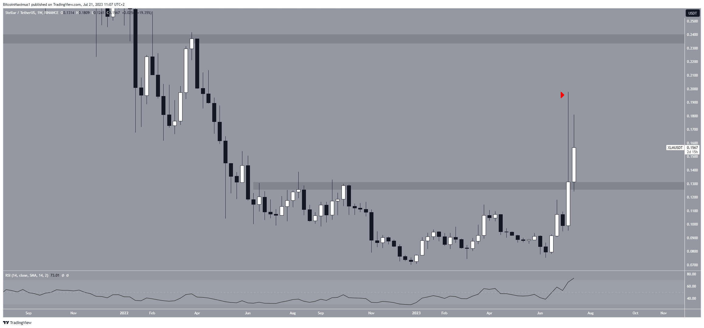 Stellar (XLM) Rottura del prezzo