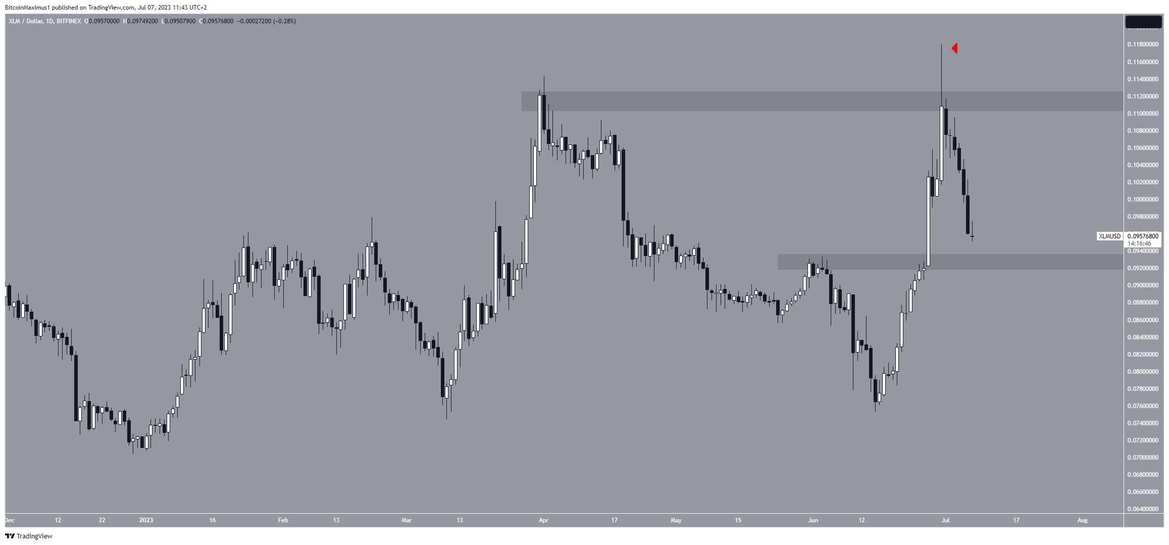 Stellar (XLM) Price Range